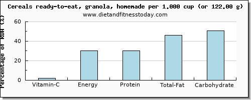 vitamin c and nutritional content in granola